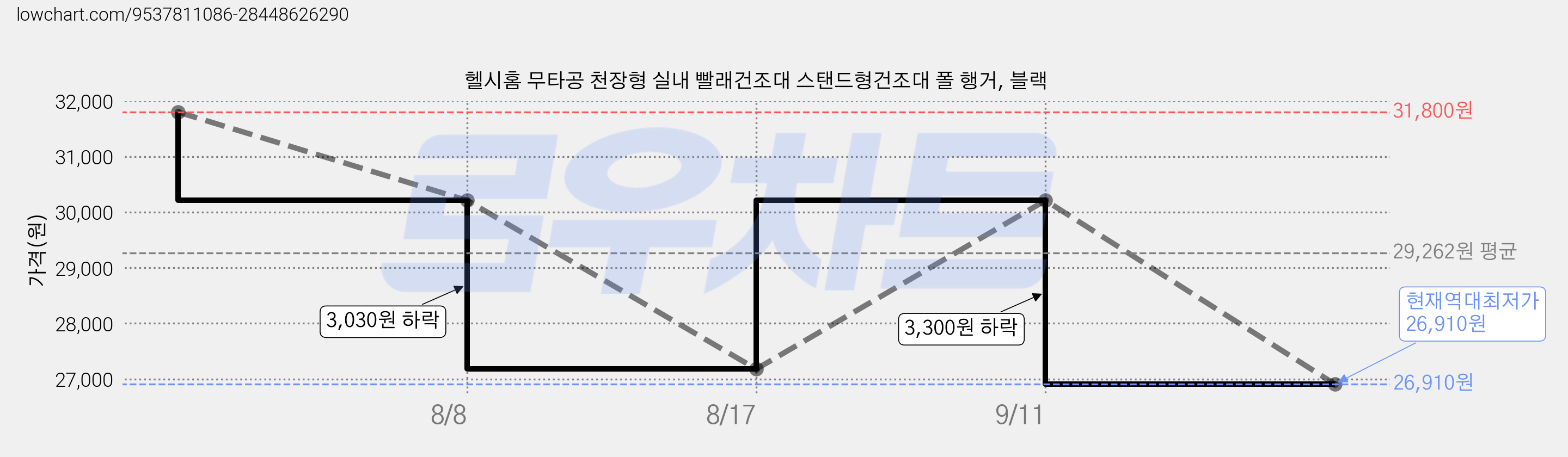 헬시홈 무타공 천장형 실내 빨래건조대 스탠드형건조대 폴 행거, 블랙 가격 변동 차트, 현재가 26,910원, 역대최저가