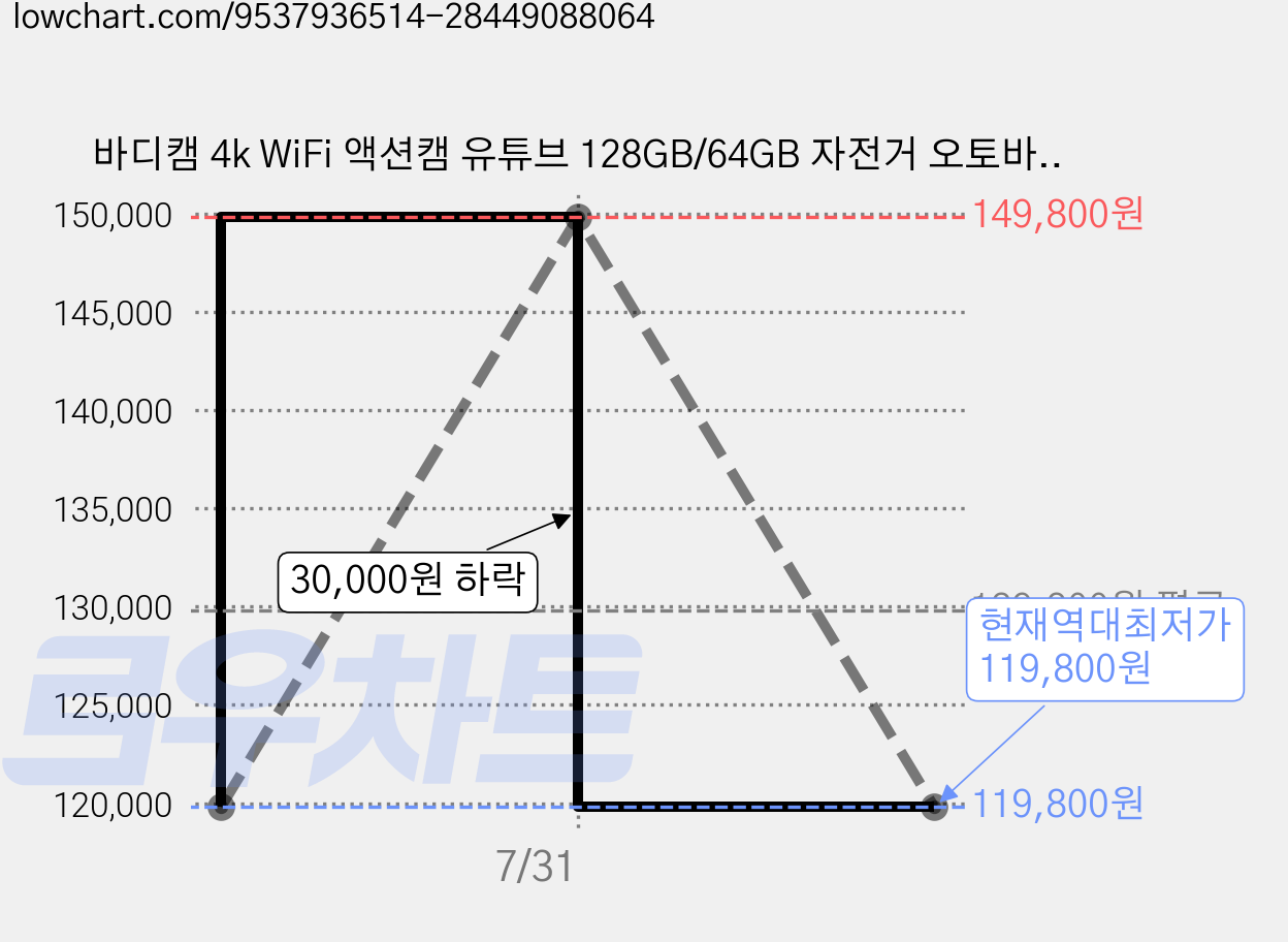 바디캠 4k WiFi 액션캠 유튜브 128GB/64GB 자전거 오토바이 블랙박스, 검은색, FS-128GB 가격 변동 차트, 현재가 119,800원, 역대최저가