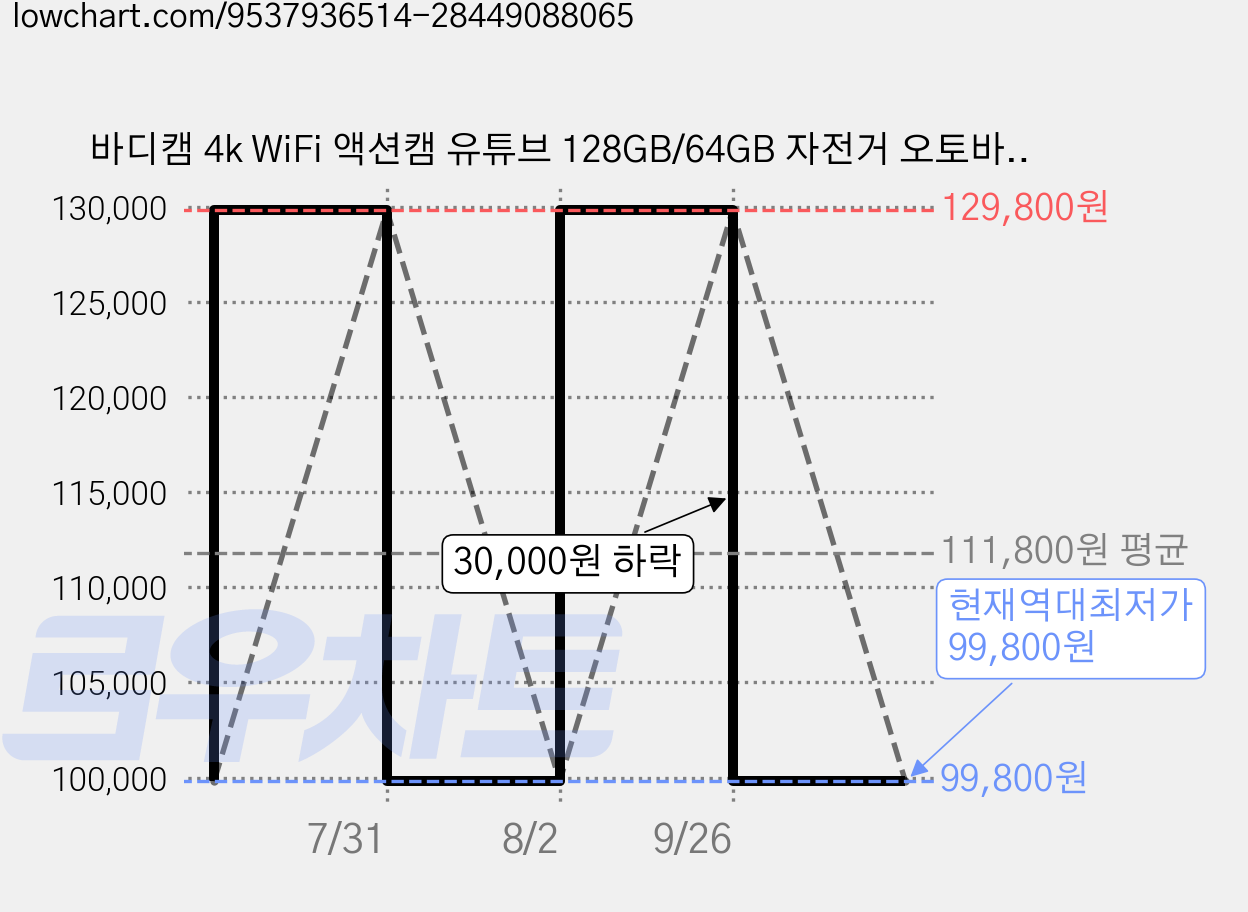 바디캠 4k WiFi 액션캠 유튜브 128GB/64GB 자전거 오토바이 블랙박스, 검은색, FS-64GB 가격 변동 차트, 현재가 99,800원, 역대최저가