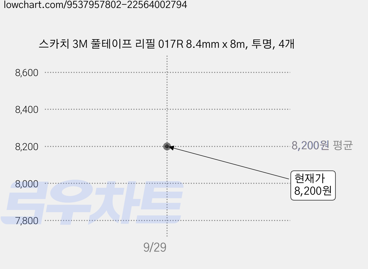 스카치 3M 풀테이프 리필 017R 8.4mm x 8m, 투명, 4개 가격 변동 차트, 현재가 8,200원