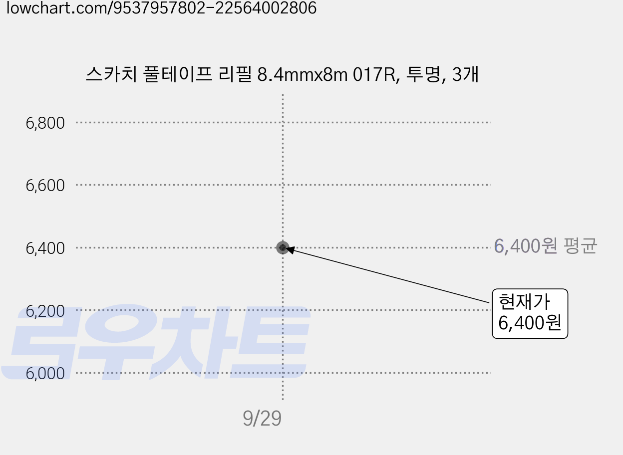 스카치 풀테이프 리필 8.4mmx8m 017R, 투명, 3개 가격 변동 차트, 현재가 6,400원