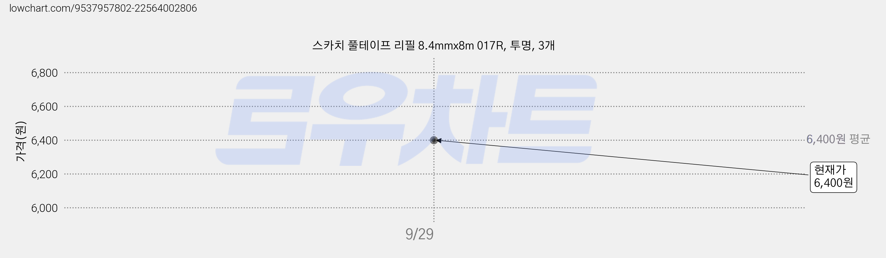 스카치 풀테이프 리필 8.4mmx8m 017R, 투명, 3개 가격 변동 차트, 현재가 6,400원