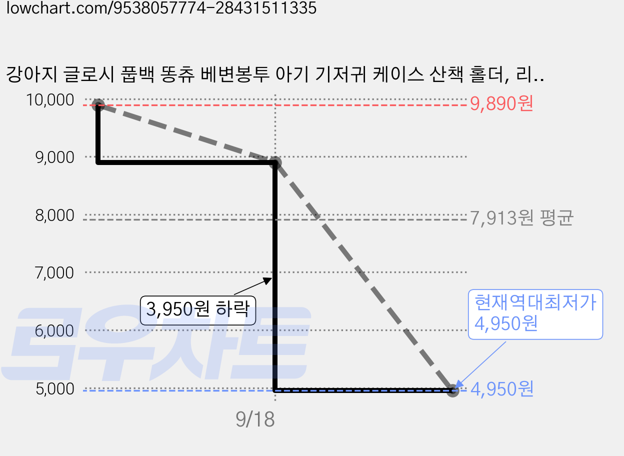강아지 글로시 풉백 똥츄 베변봉투 아기 기저귀 케이스 산책 홀더, 리본(핑크), 1개 가격 변동 차트, 현재가 4,950원, 역대최저가