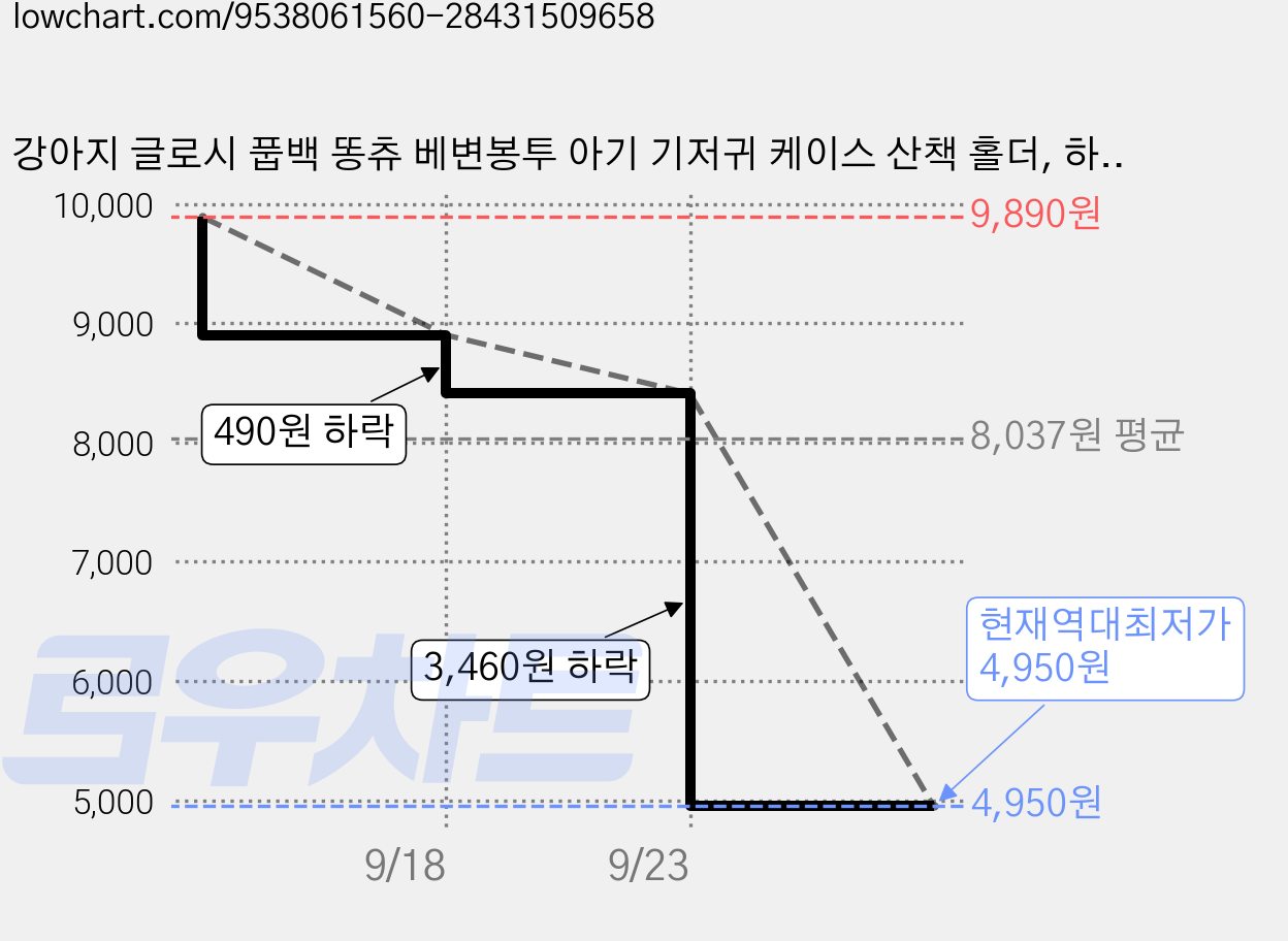 강아지 글로시 풉백 똥츄 베변봉투 아기 기저귀 케이스 산책 홀더, 하트(화이트), 1개 가격 변동 차트, 현재가 4,950원, 역대최저가