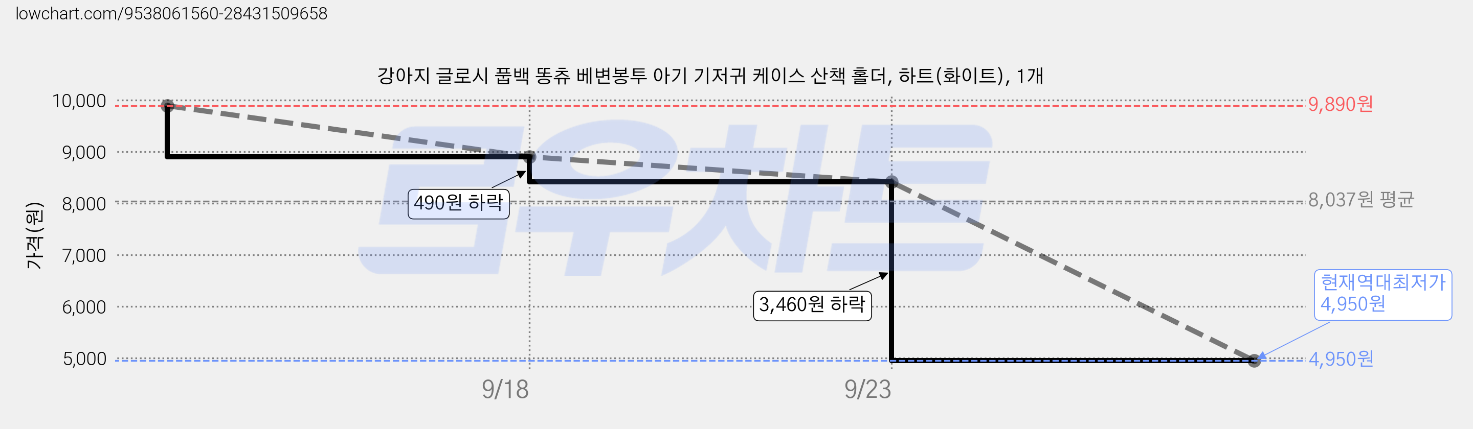 강아지 글로시 풉백 똥츄 베변봉투 아기 기저귀 케이스 산책 홀더, 하트(화이트), 1개 가격 변동 차트, 현재가 4,950원, 역대최저가