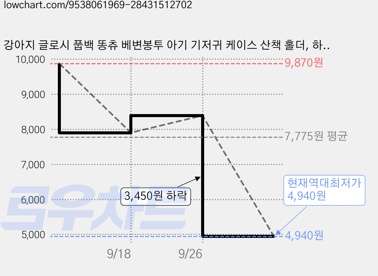 강아지 글로시 풉백 똥츄 베변봉투 아기 기저귀 케이스 산책 홀더, 하트(실버), 1개 가격 변동 차트, 현재가 4,940원, 역대최저가