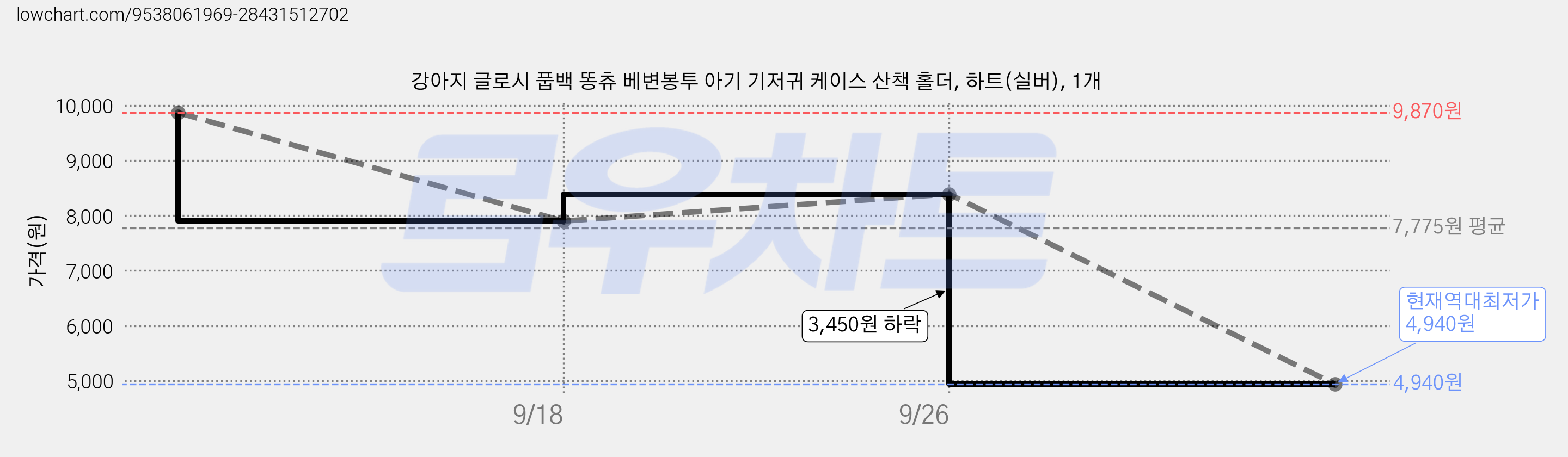 강아지 글로시 풉백 똥츄 베변봉투 아기 기저귀 케이스 산책 홀더, 하트(실버), 1개 가격 변동 차트, 현재가 4,940원, 역대최저가