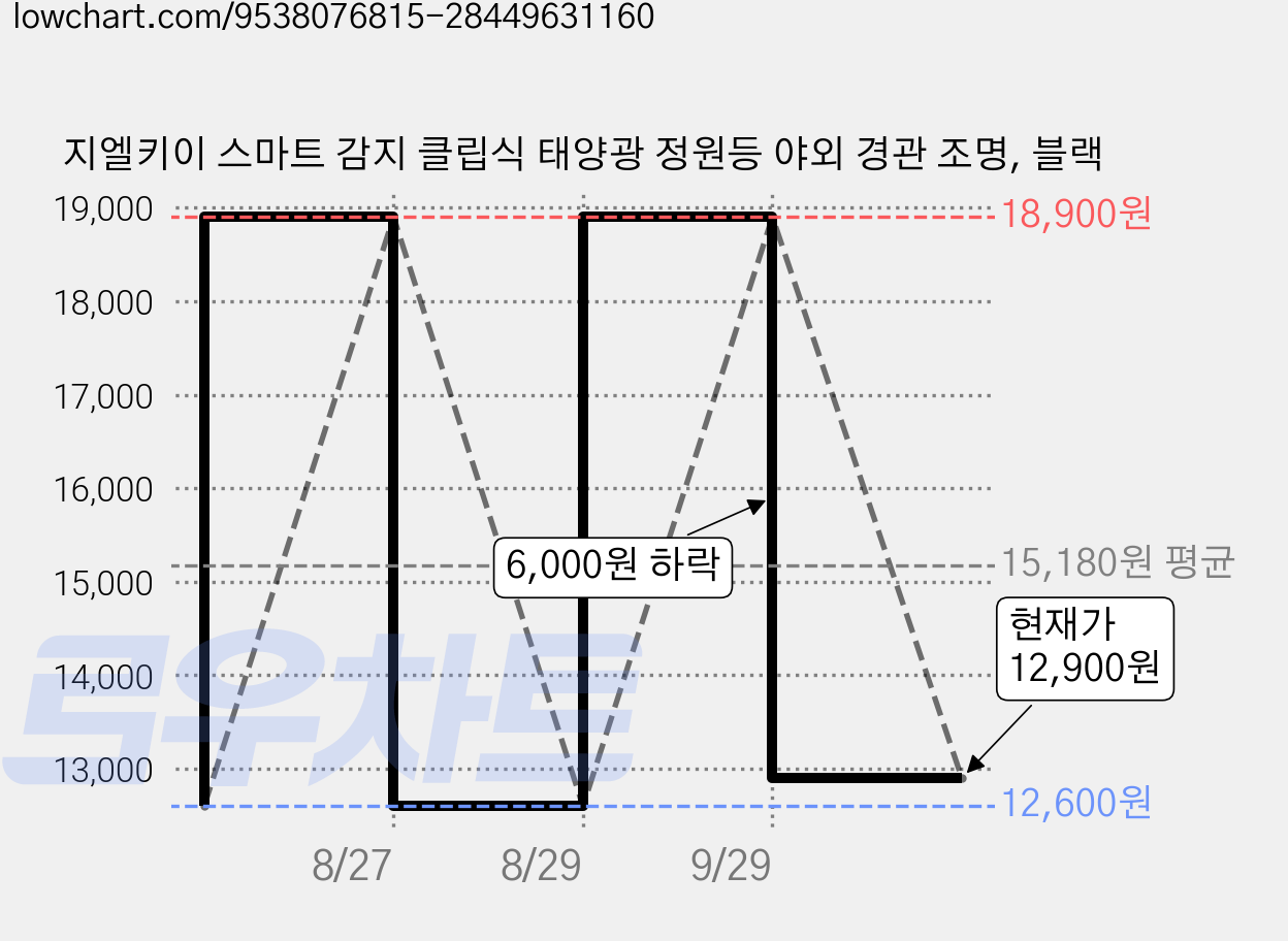 지엘키이 스마트 감지 클립식 태양광 정원등 야외 경관 조명, 블랙 가격 변동 차트, 현재가 12,900원, 관측 최저가 12,600원