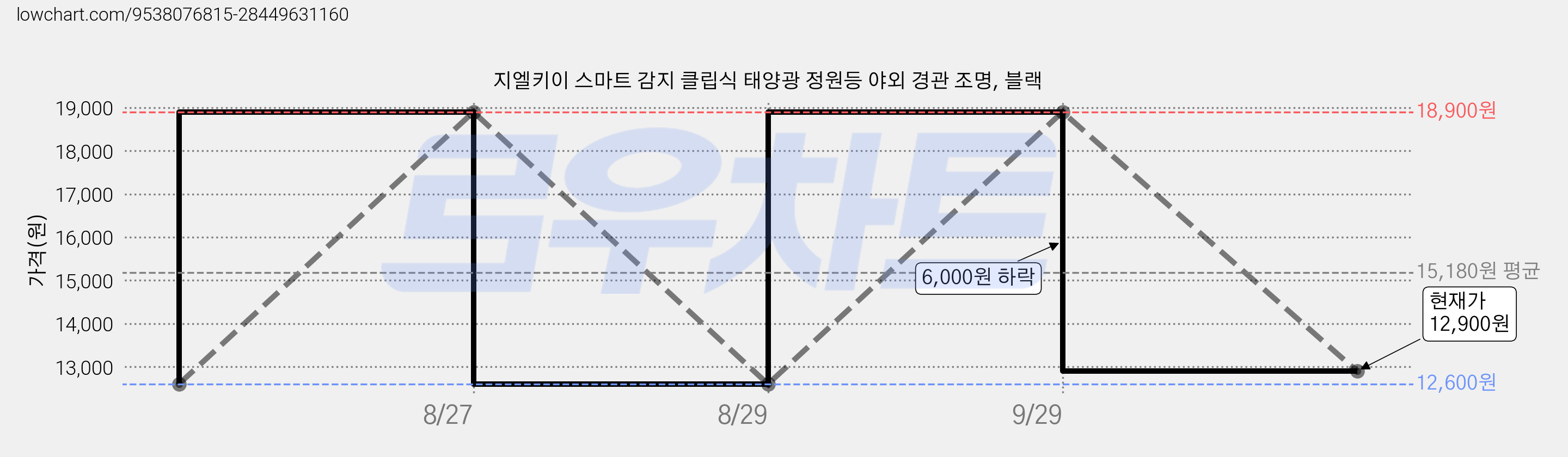 지엘키이 스마트 감지 클립식 태양광 정원등 야외 경관 조명, 블랙 가격 변동 차트, 현재가 12,900원, 관측 최저가 12,600원