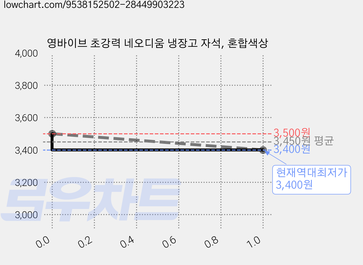 영바이브 초강력 네오디움 냉장고 자석, 혼합색상 가격 변동 차트, 현재가 3,400원, 역대최저가