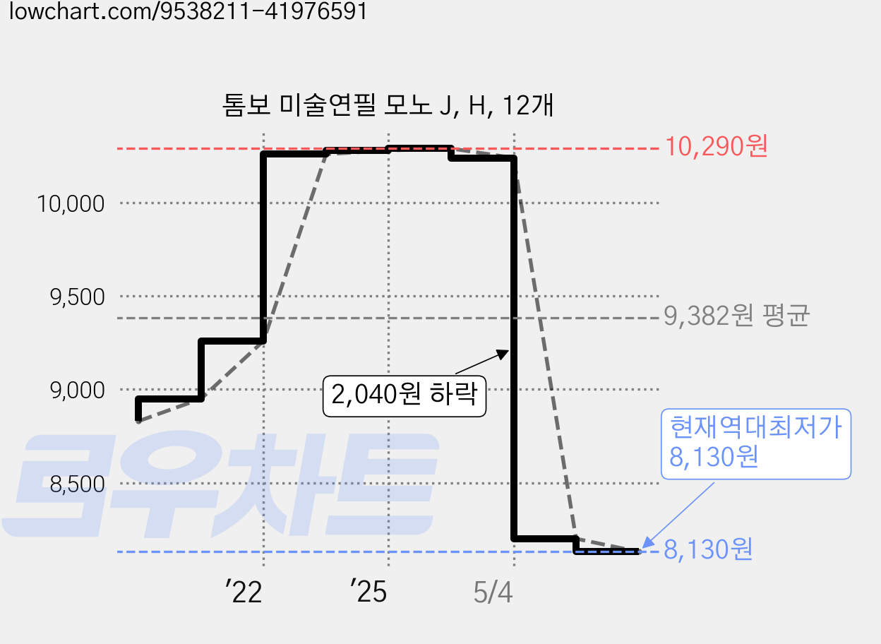 톰보 미술연필 모노 J, H, 12개 가격 변동 차트, 현재가 8,130원, 역대최저가