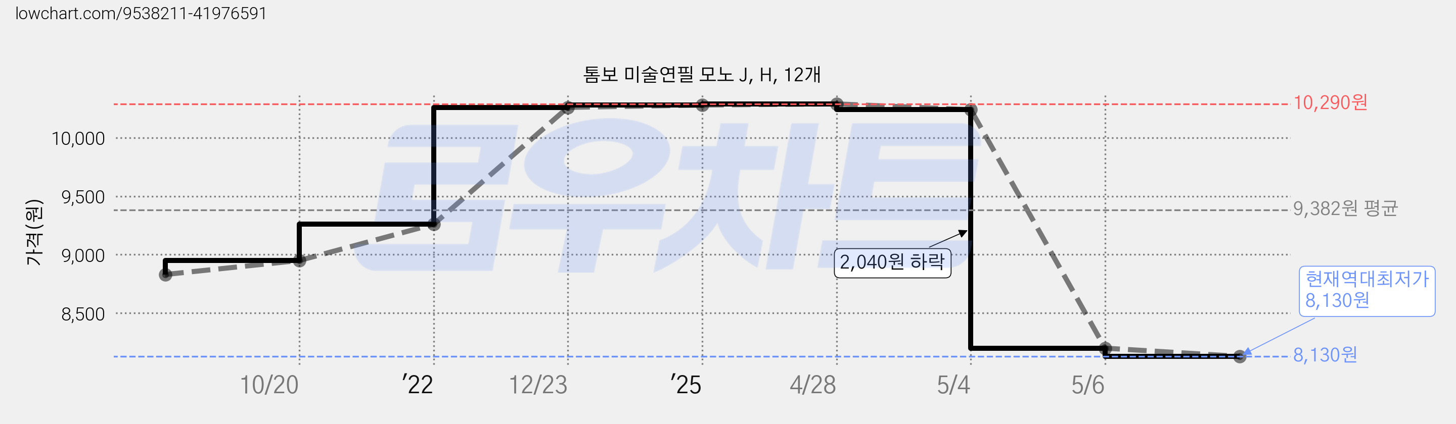 톰보 미술연필 모노 J, H, 12개 가격 변동 차트, 현재가 8,130원, 역대최저가