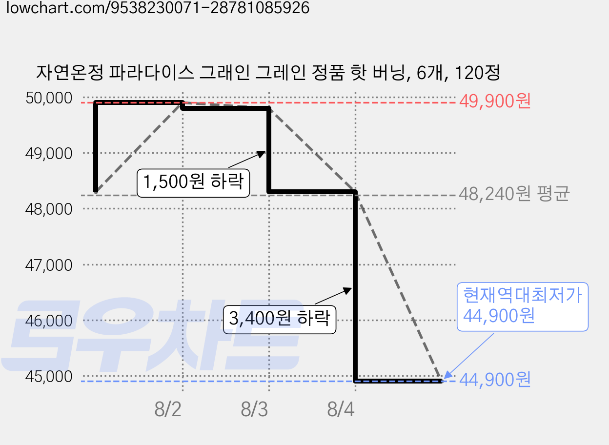 자연온정 파라다이스 그래인 그레인 정품 핫 버닝, 6개, 120정 가격 변동 차트, 현재가 44,900원, 역대최저가