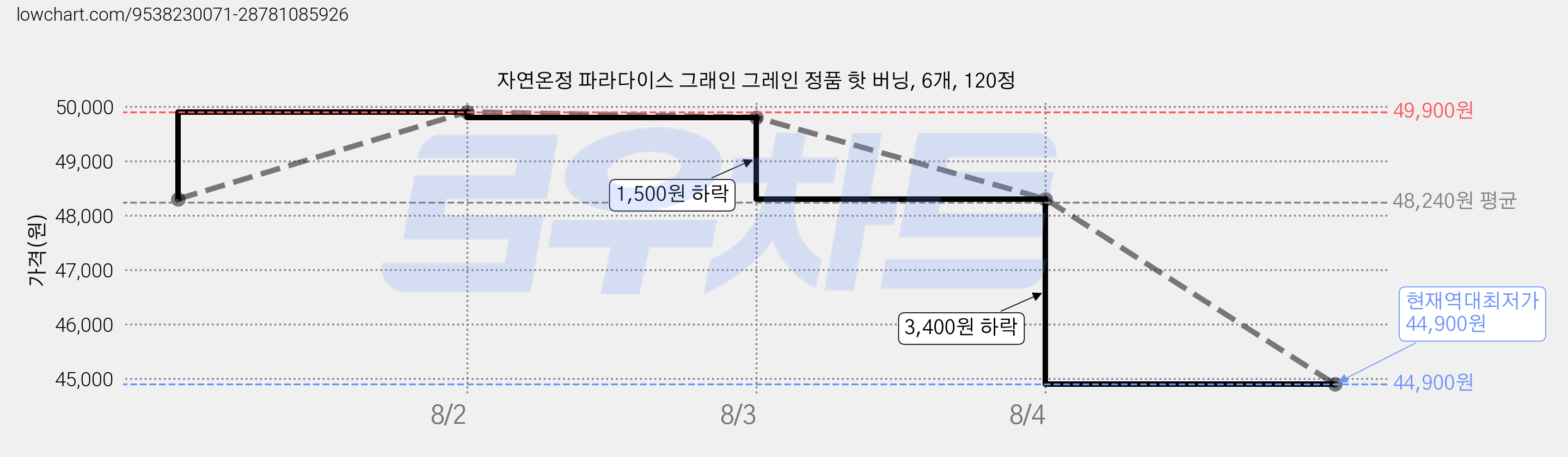 자연온정 파라다이스 그래인 그레인 정품 핫 버닝, 6개, 120정 가격 변동 차트, 현재가 44,900원, 역대최저가