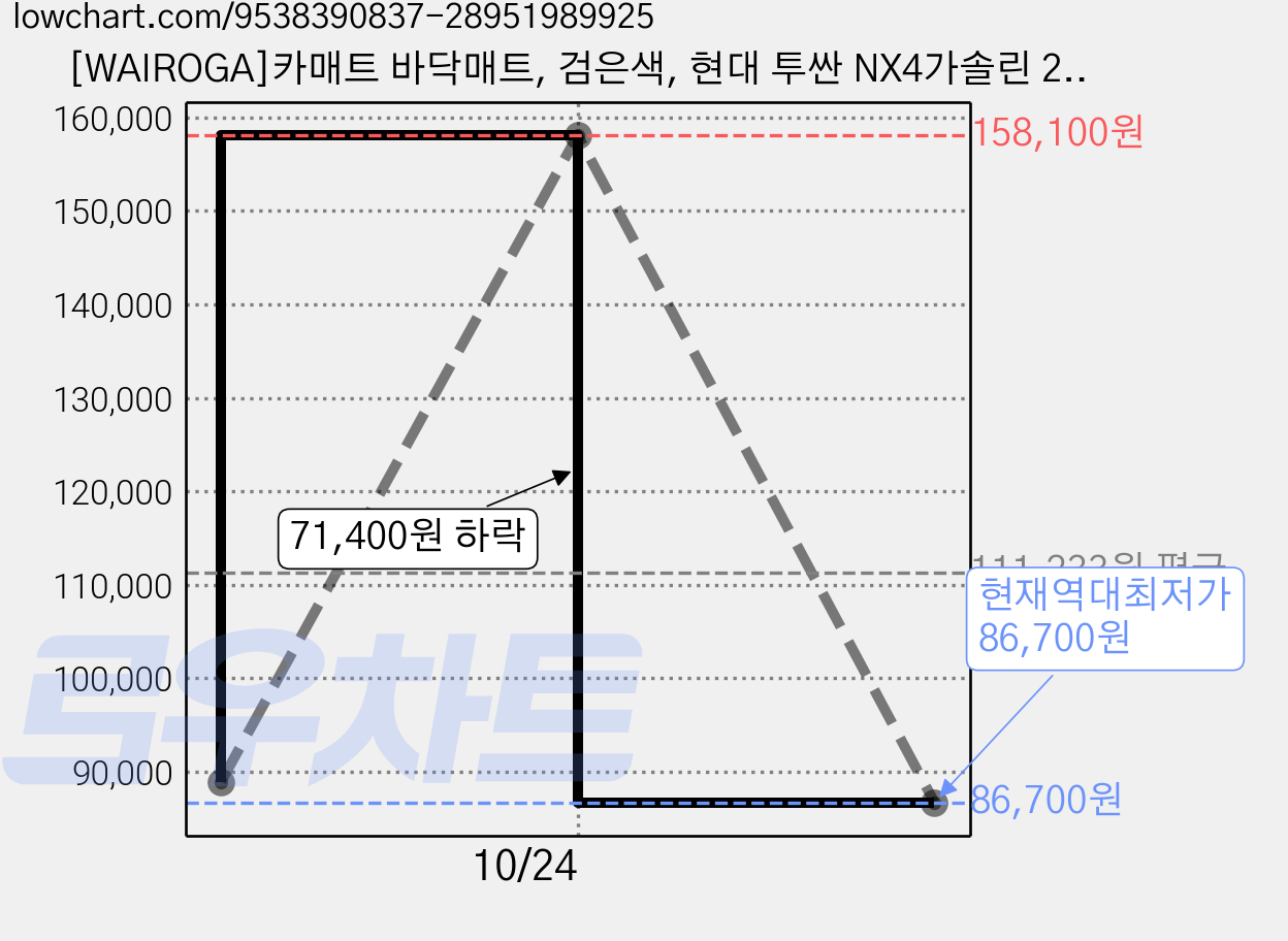 [WAIROGA]카매트 바닥매트, 검은색, 현대 투싼 NX4가솔린 2020~2026 가격 변동 차트, 현재가 86,700원, 역대최저가