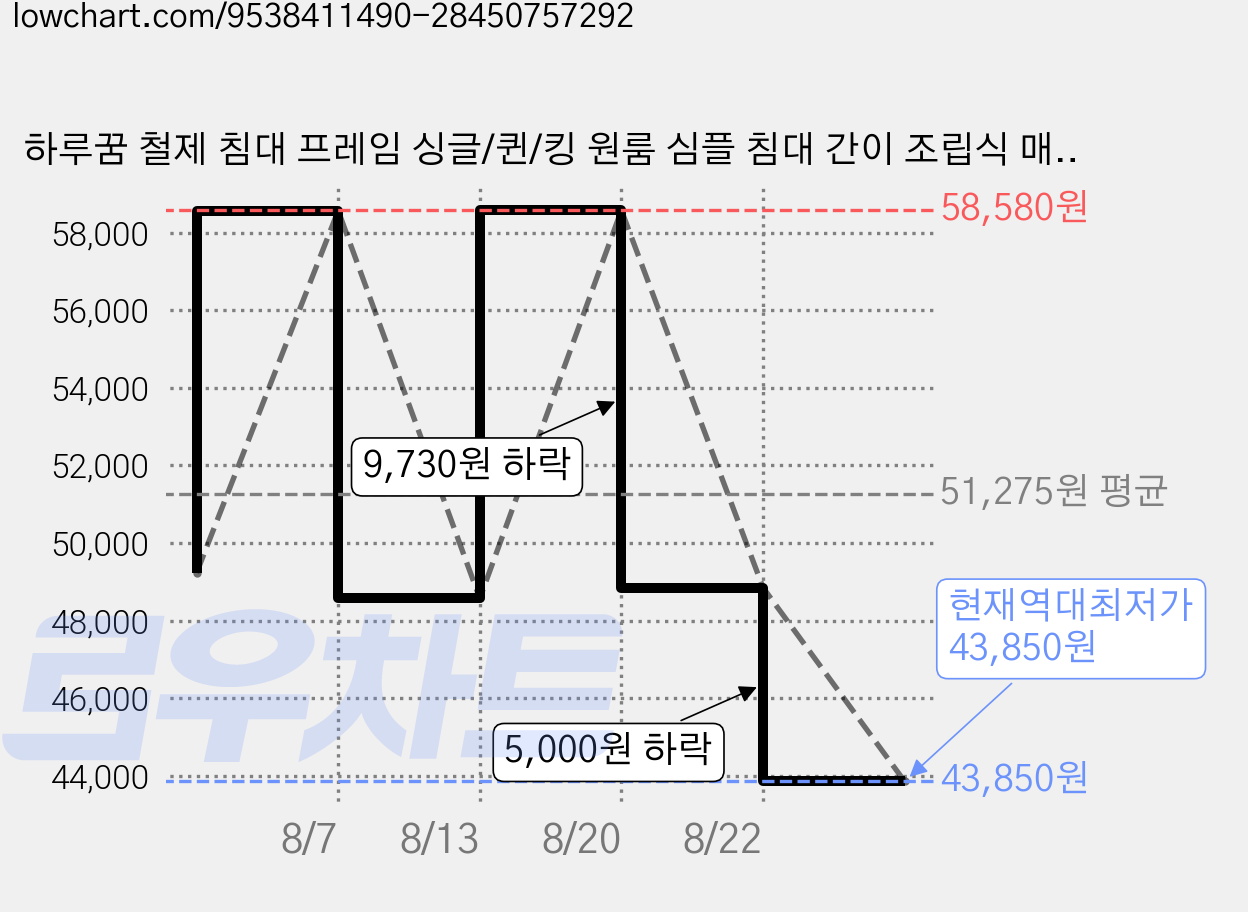 하루꿈 철제 침대 프레임 싱글/퀸/킹 원룸 심플 침대 간이 조립식 매트리스 받침대, 블랙 가격 변동 차트, 현재가 43,850원, 역대최저가