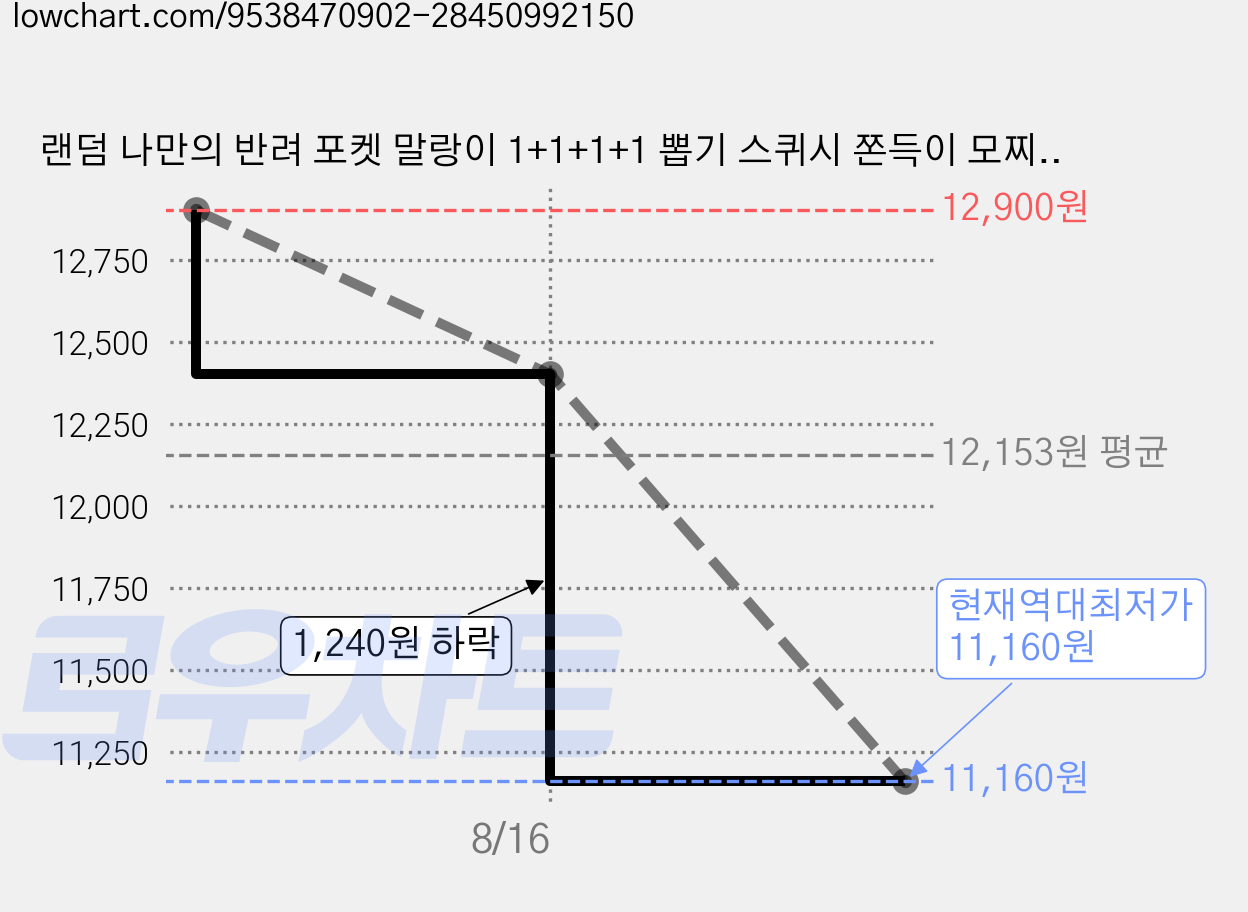 랜덤 나만의 반려 포켓 말랑이 1+1+1+1 뽑기 스퀴시 쫀득이 모찌 친구선물 MBTI 스트레스볼 스트레스해소, 4개, 랜덤뽑기 가격 변동 차트, 현재가 11,160원, 역대최저가