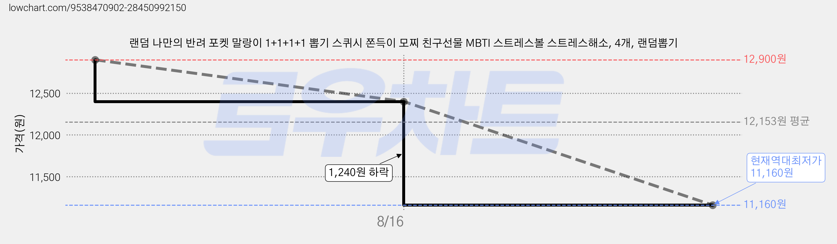 랜덤 나만의 반려 포켓 말랑이 1+1+1+1 뽑기 스퀴시 쫀득이 모찌 친구선물 MBTI 스트레스볼 스트레스해소, 4개, 랜덤뽑기 가격 변동 차트, 현재가 11,160원, 역대최저가