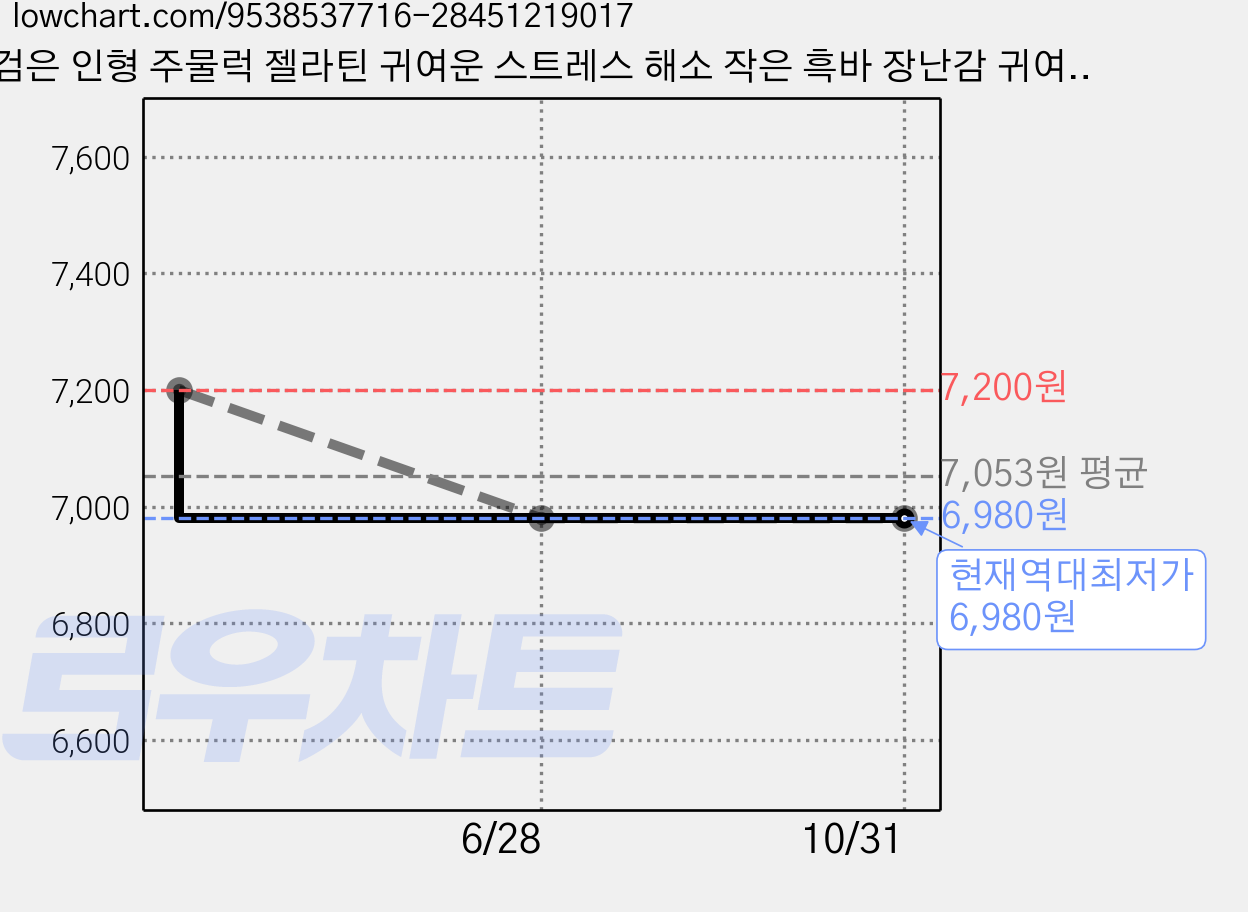 검은 인형 주물럭 젤라틴 귀여운 스트레스 해소 작은 흑바 장난감 귀여운 선물 캐주얼 신기한 사무실 스트레스 해소 장난감, 11cm 흑와 (속옷 색상 랜덤), 1개 가격 변동 차트, 현재가 6,980원, 역대최저가