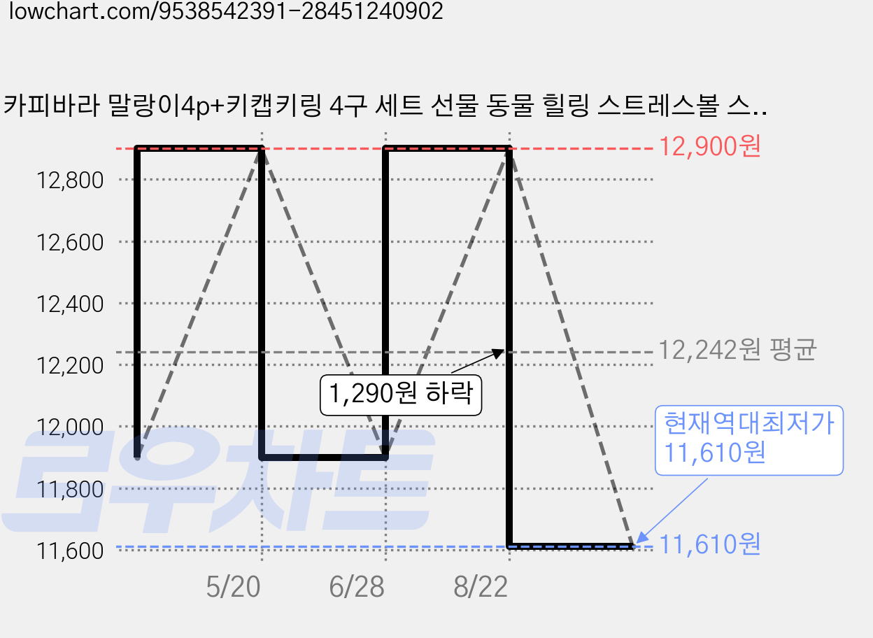 카피바라 말랑이4p+키캡키링 4구 세트 선물 동물 힐링 스트레스볼 스퀴시 딸깍이 가방고리, 1세트, 말랑이4p+키캡키링4구 가격 변동 차트, 현재가 11,610원, 역대최저가