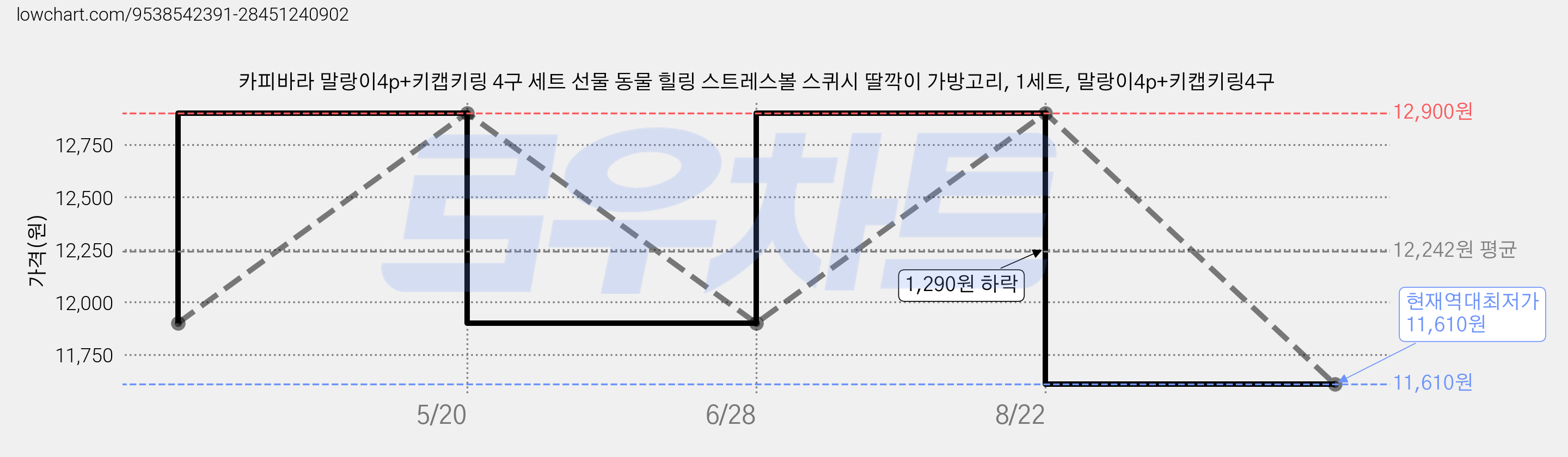 카피바라 말랑이4p+키캡키링 4구 세트 선물 동물 힐링 스트레스볼 스퀴시 딸깍이 가방고리, 1세트, 말랑이4p+키캡키링4구 가격 변동 차트, 현재가 11,610원, 역대최저가