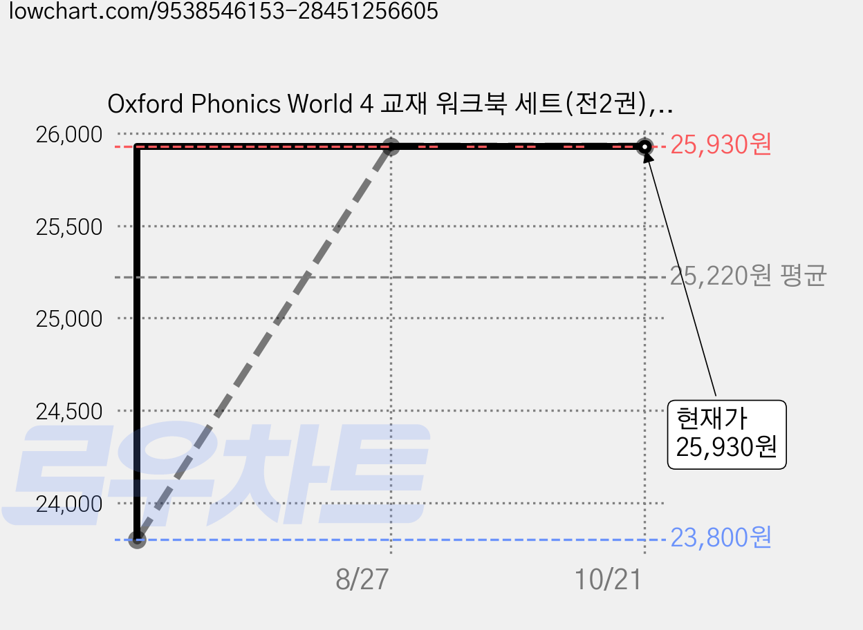 Oxford Phonics World 4 교재 워크북 세트(전2권), Oxford University Press, Kaj Schwermer, Julie Chang, Craig Wright 가격 변동 차트, 현재가 25,930원, 관측 최저가 23,800원