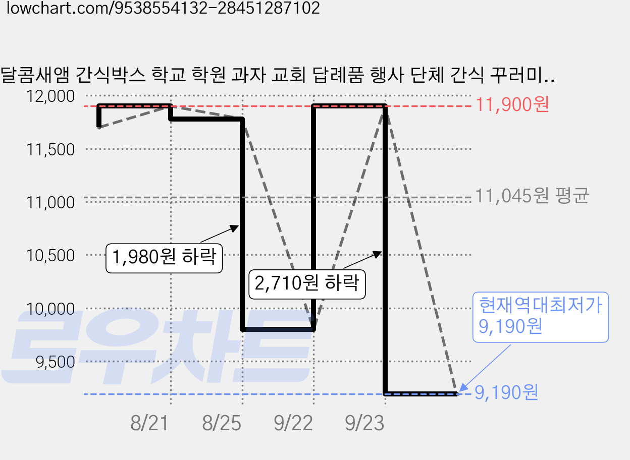 달콤새앰 간식박스 학교 학원 과자 교회 답례품 행사 단체 간식 꾸러미 박스 선물 세트 손잡이세트, 1개, 단체간식선물박스 9종 가격 변동 차트, 현재가 9,190원, 역대최저가
