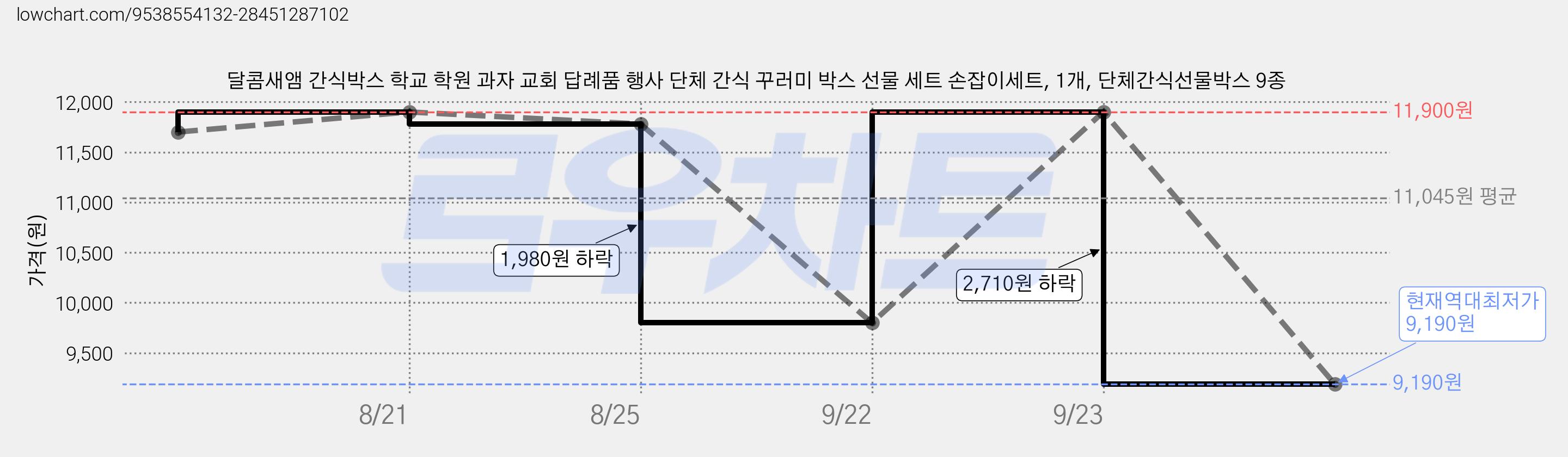 달콤새앰 간식박스 학교 학원 과자 교회 답례품 행사 단체 간식 꾸러미 박스 선물 세트 손잡이세트, 1개, 단체간식선물박스 9종 가격 변동 차트, 현재가 9,190원, 역대최저가