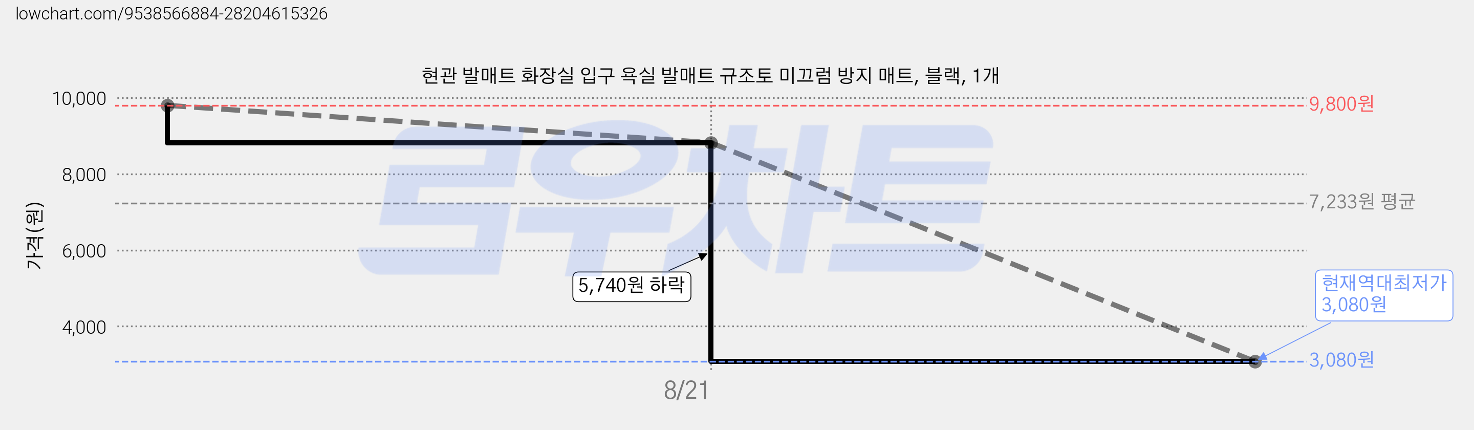 현관 발매트 화장실 입구 욕실 발매트 규조토 미끄럼 방지 매트, 블랙, 1개 가격 변동 차트, 현재가 3,080원, 역대최저가