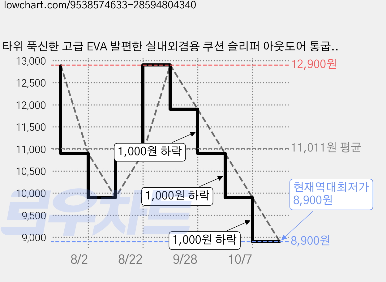 타위 푹신한 고급 EVA 발편한 실내외겸용 쿠션 슬리퍼 아웃도어 통굽 슬리퍼 남녀공용 학생용 패션 슬리퍼, 레드, 1개 가격 변동 차트, 현재가 8,900원, 역대최저가