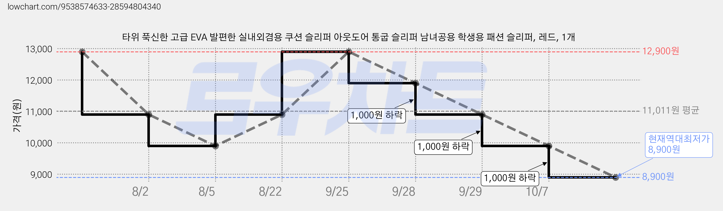 타위 푹신한 고급 EVA 발편한 실내외겸용 쿠션 슬리퍼 아웃도어 통굽 슬리퍼 남녀공용 학생용 패션 슬리퍼, 레드, 1개 가격 변동 차트, 현재가 8,900원, 역대최저가