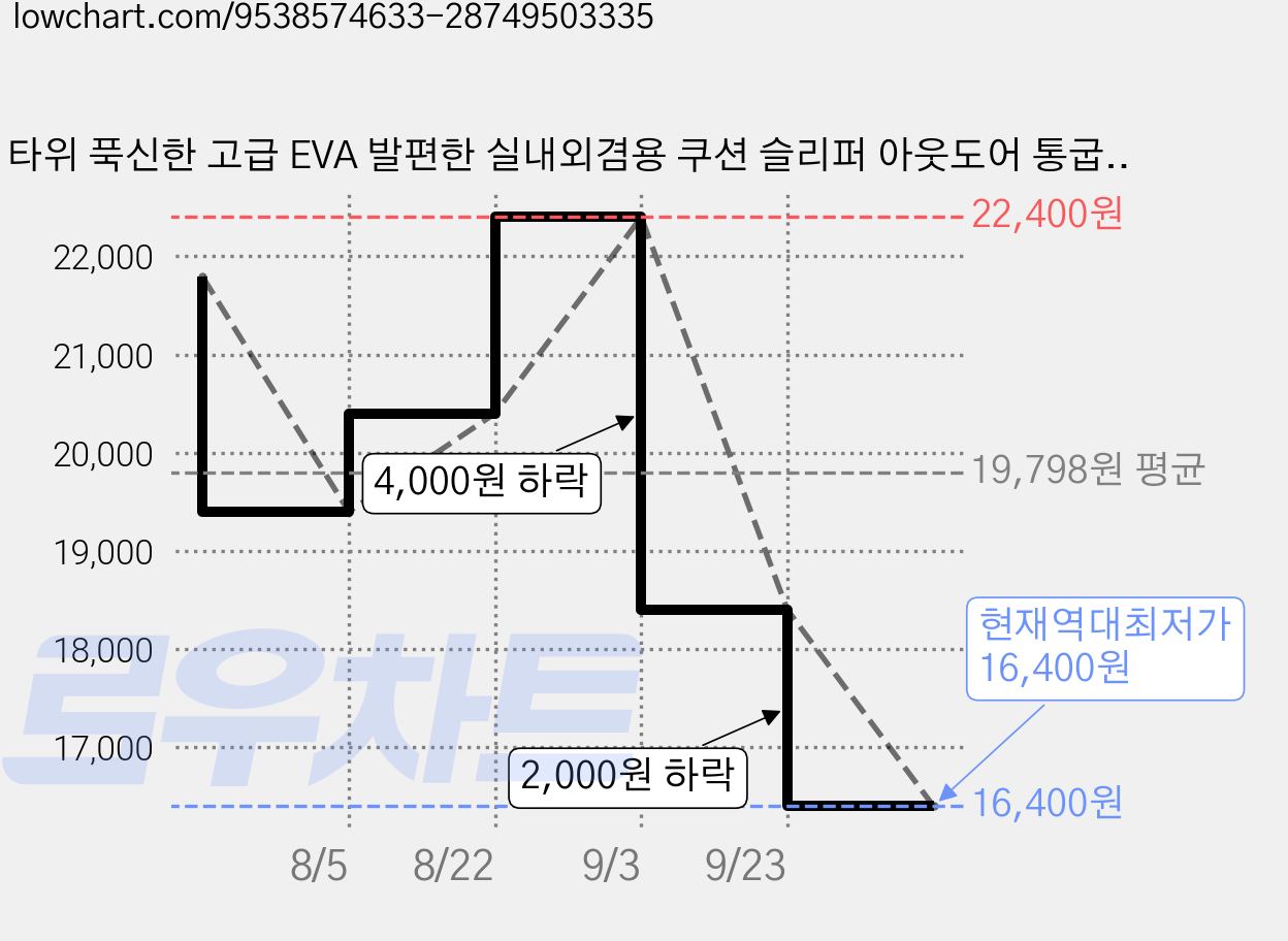 타위 푹신한 고급 EVA 발편한 실내외겸용 쿠션 슬리퍼 아웃도어 통굽 슬리퍼 남녀공용 학생용 패션 슬리퍼, 브라운, 2개 가격 변동 차트, 현재가 16,400원, 역대최저가