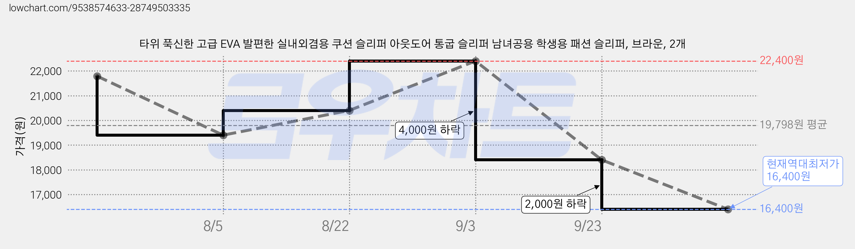 타위 푹신한 고급 EVA 발편한 실내외겸용 쿠션 슬리퍼 아웃도어 통굽 슬리퍼 남녀공용 학생용 패션 슬리퍼, 브라운, 2개 가격 변동 차트, 현재가 16,400원, 역대최저가