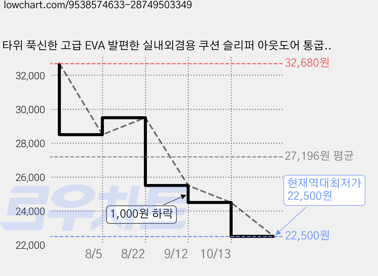 타위 푹신한 고급 EVA 발편한 실내외겸용 쿠션 슬리퍼 아웃도어 통굽 슬리퍼 남녀공용 학생용 패션 슬리퍼, 베이지, 3개 가격 변동 차트, 현재가 22,500원, 역대최저가
