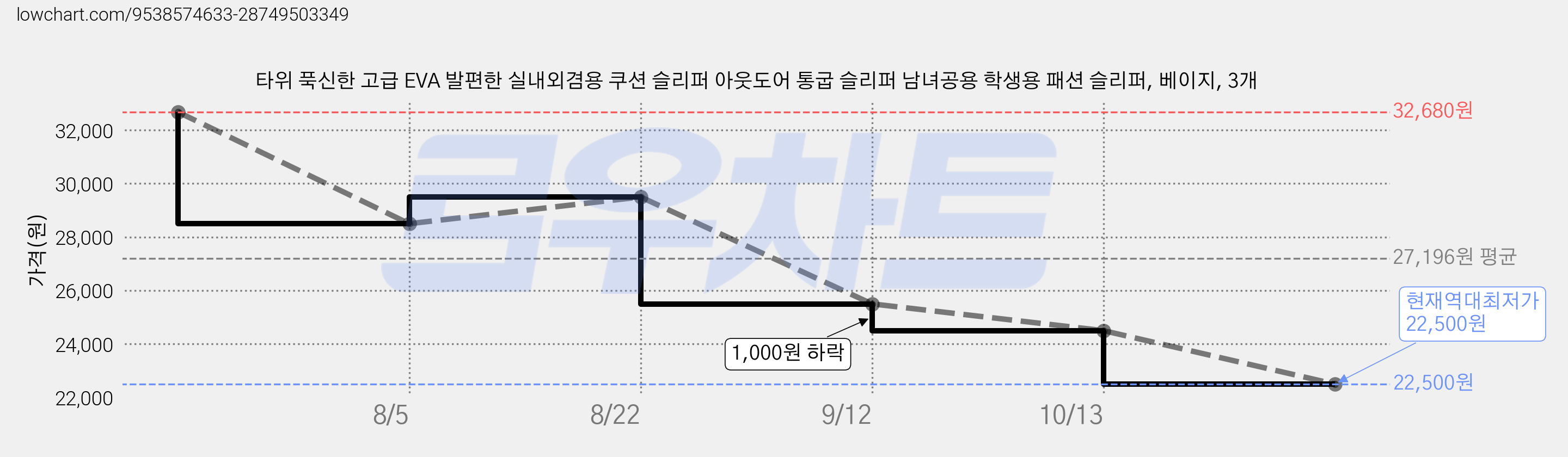 타위 푹신한 고급 EVA 발편한 실내외겸용 쿠션 슬리퍼 아웃도어 통굽 슬리퍼 남녀공용 학생용 패션 슬리퍼, 베이지, 3개 가격 변동 차트, 현재가 22,500원, 역대최저가