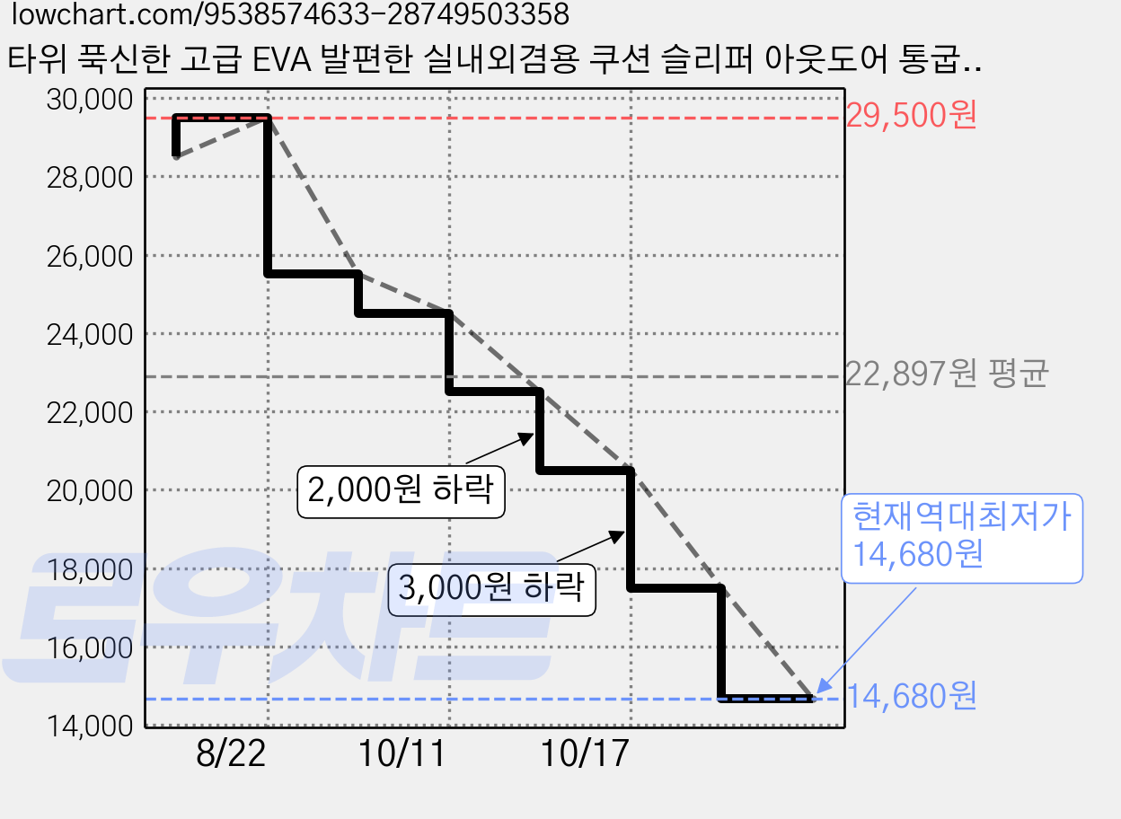 타위 푹신한 고급 EVA 발편한 실내외겸용 쿠션 슬리퍼 아웃도어 통굽 슬리퍼 남녀공용 학생용 패션 슬리퍼, 레드, 3개 가격 변동 차트, 현재가 14,680원, 역대최저가