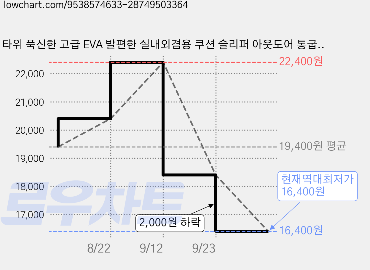 타위 푹신한 고급 EVA 발편한 실내외겸용 쿠션 슬리퍼 아웃도어 통굽 슬리퍼 남녀공용 학생용 패션 슬리퍼, 레드, 2개 가격 변동 차트, 현재가 16,400원, 역대최저가