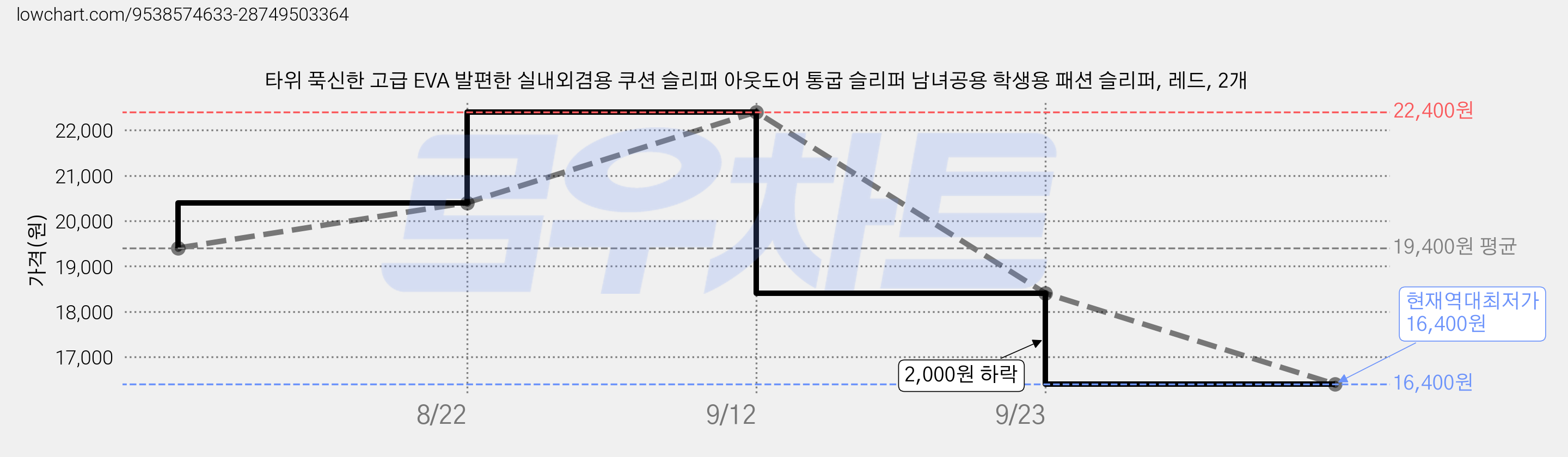 타위 푹신한 고급 EVA 발편한 실내외겸용 쿠션 슬리퍼 아웃도어 통굽 슬리퍼 남녀공용 학생용 패션 슬리퍼, 레드, 2개 가격 변동 차트, 현재가 16,400원, 역대최저가