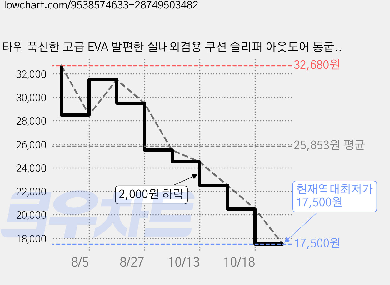 타위 푹신한 고급 EVA 발편한 실내외겸용 쿠션 슬리퍼 아웃도어 통굽 슬리퍼 남녀공용 학생용 패션 슬리퍼, 브라운, 3개 가격 변동 차트, 현재가 17,500원, 역대최저가