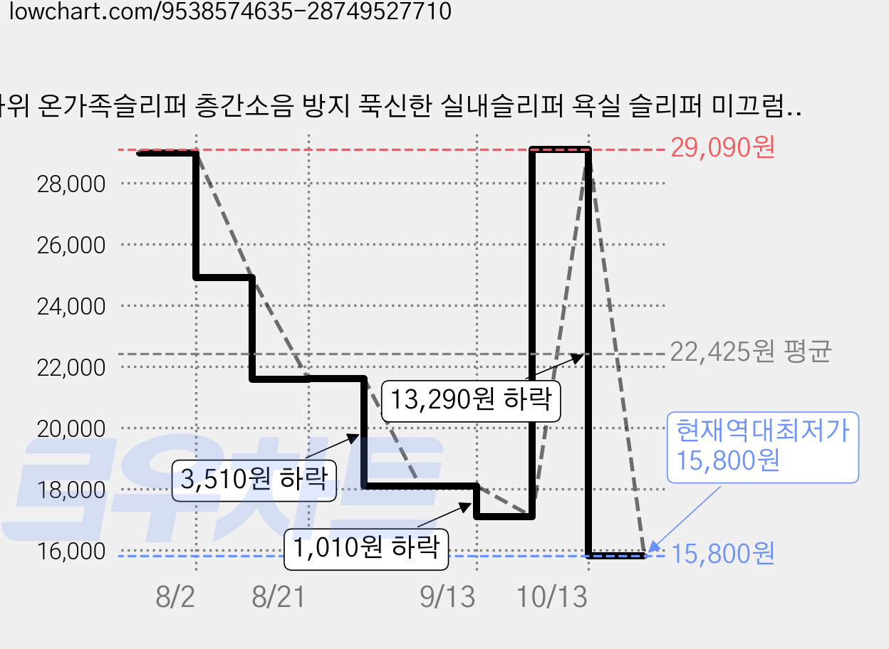타위 온가족슬리퍼 층간소음 방지 푹신한 실내슬리퍼 욕실 슬리퍼 미끄럼 방지 쿠션 거실화 슬리퍼 사계절, 화이트, 3개 가격 변동 차트, 현재가 15,800원, 역대최저가