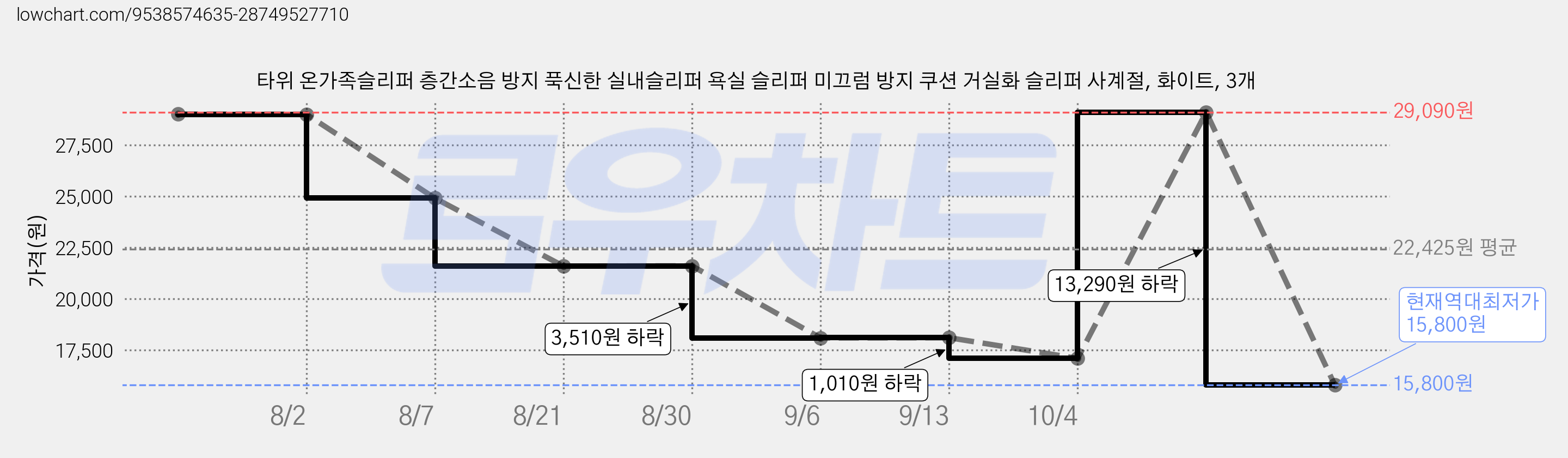 타위 온가족슬리퍼 층간소음 방지 푹신한 실내슬리퍼 욕실 슬리퍼 미끄럼 방지 쿠션 거실화 슬리퍼 사계절, 화이트, 3개 가격 변동 차트, 현재가 15,800원, 역대최저가