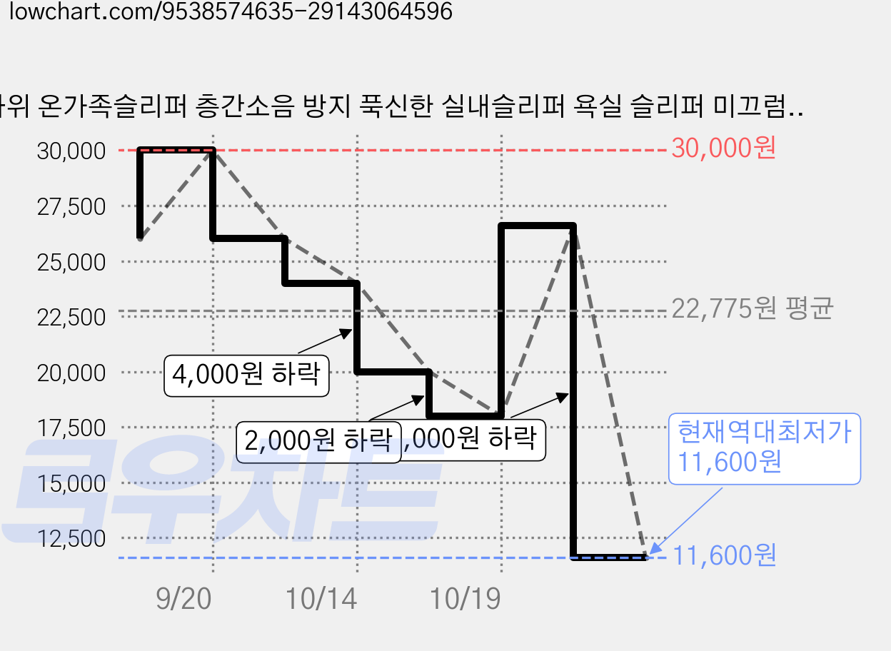 타위 온가족슬리퍼 층간소음 방지 푹신한 실내슬리퍼 욕실 슬리퍼 미끄럼 방지 쿠션 거실화 슬리퍼 사계절, 분홍색, 5개 가격 변동 차트, 현재가 11,600원, 역대최저가
