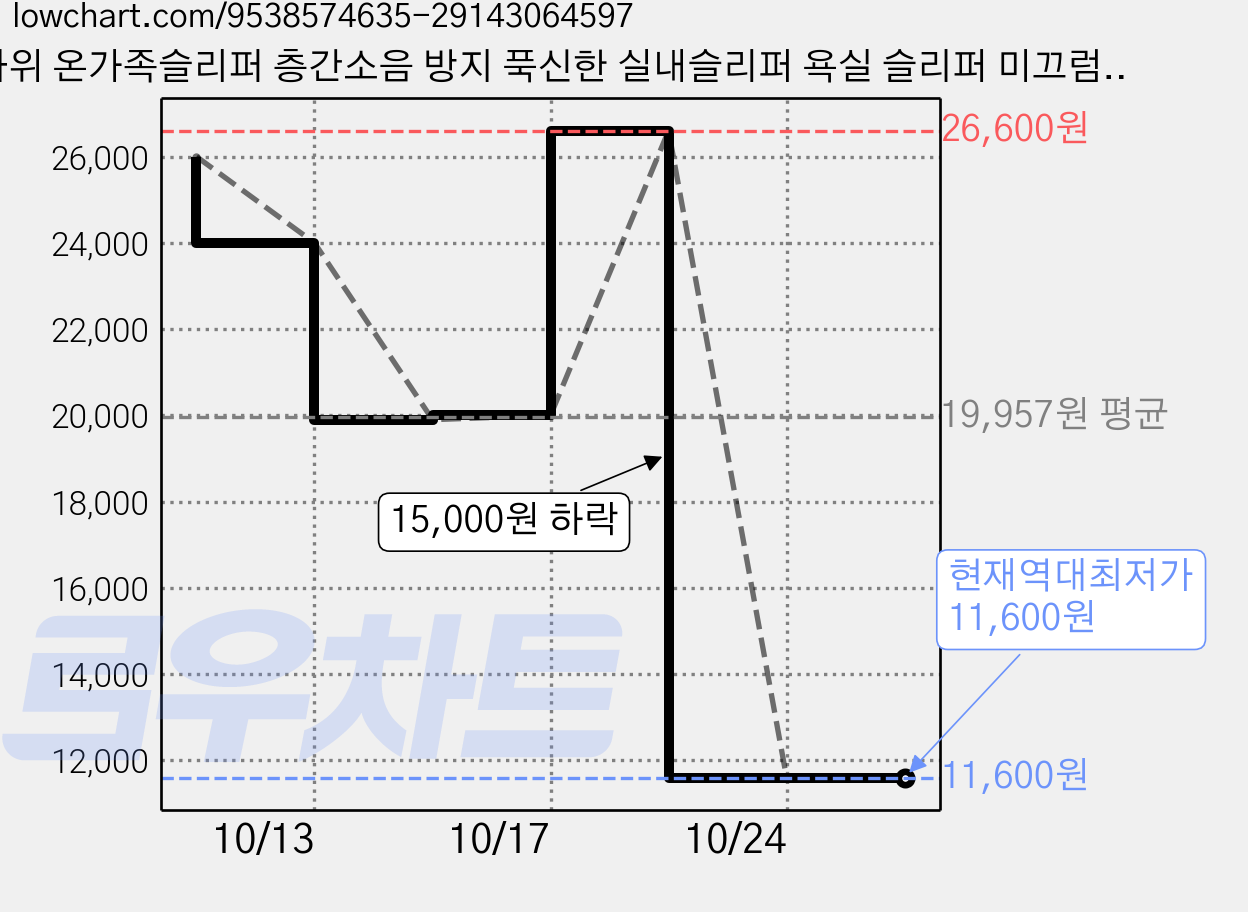 타위 온가족슬리퍼 층간소음 방지 푹신한 실내슬리퍼 욕실 슬리퍼 미끄럼 방지 쿠션 거실화 슬리퍼 사계절, 레드, 5개 가격 변동 차트, 현재가 11,600원, 역대최저가