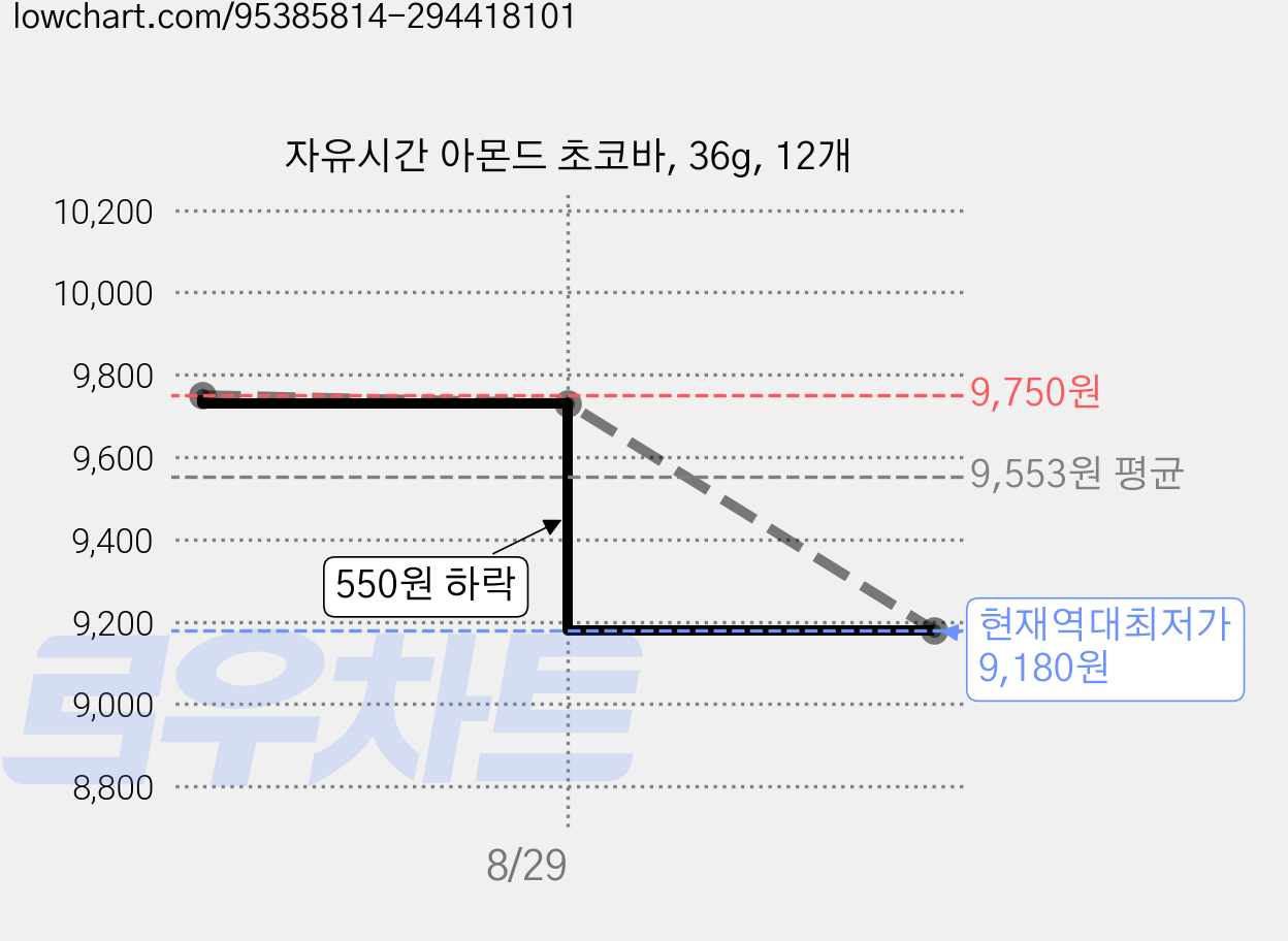 자유시간 아몬드 초코바, 36g, 12개 가격 변동 차트, 현재가 9,180원, 역대최저가