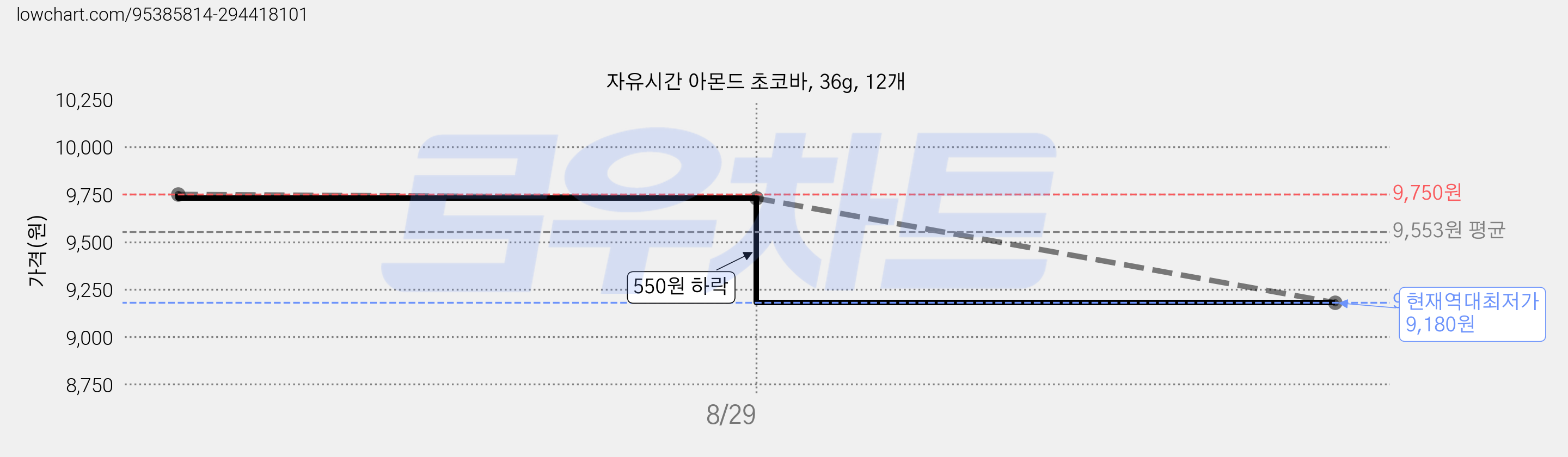 자유시간 아몬드 초코바, 36g, 12개 가격 변동 차트, 현재가 9,180원, 역대최저가