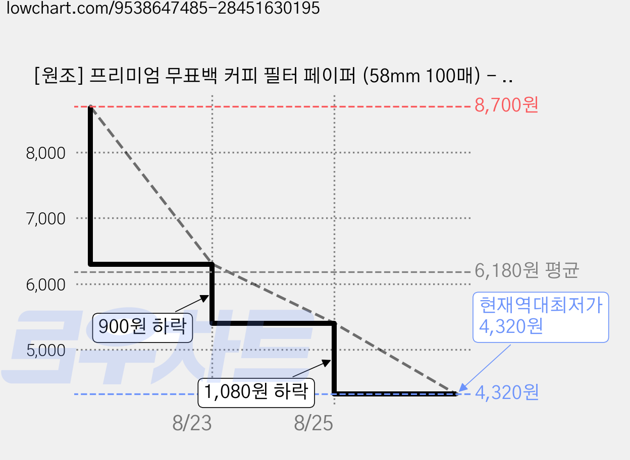 [원조] 프리미엄 무표백 커피 필터 페이퍼 (58mm 100매) - 모카포트/반자동 에스프레소 머신 호환 미세 타공으로 깔끔한 맛, 100개, 1개 가격 변동 차트, 현재가 4,320원, 역대최저가