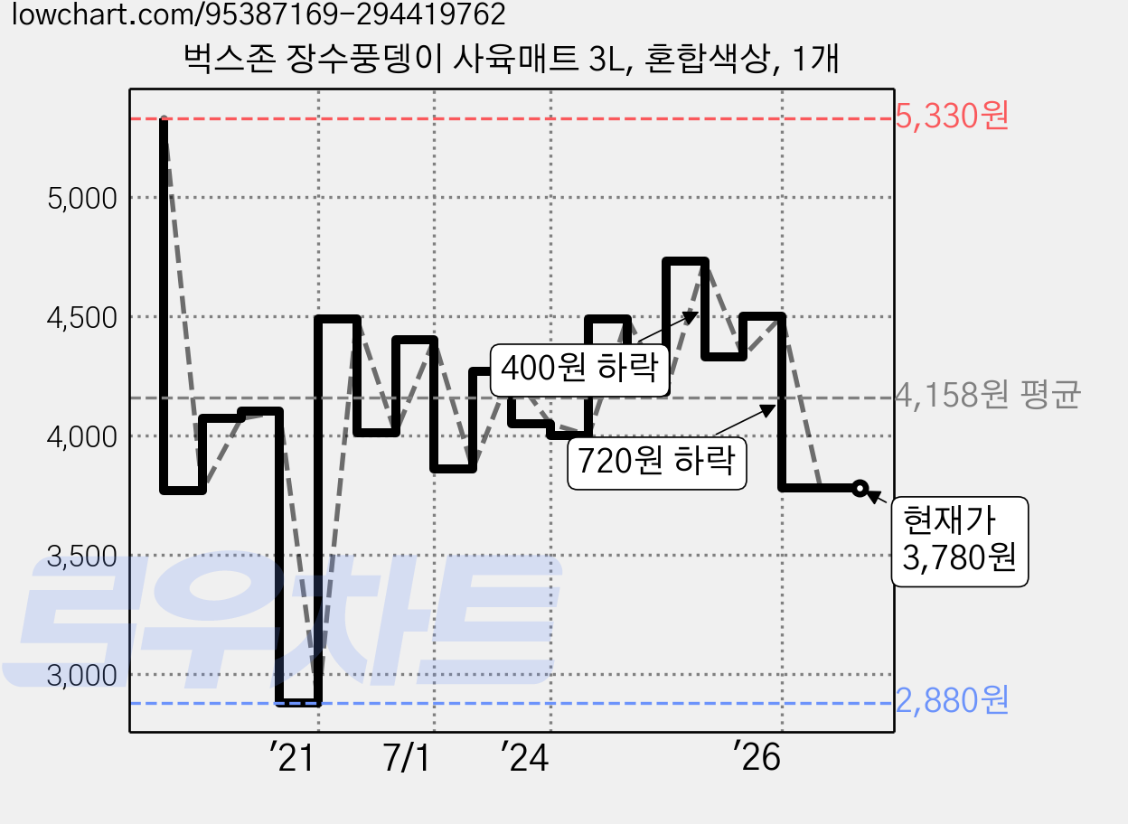 벅스존 장수풍뎅이 사육매트 3L, 혼합색상, 1개 가격 변동 차트, 현재가 3,780원, 관측 최저가 2,880원