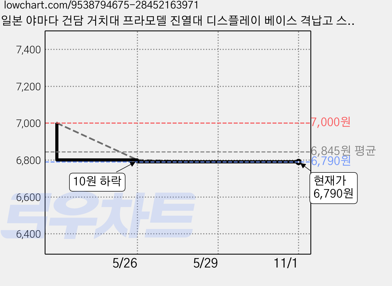 일본 야마다 건담 거치대 프라모델 진열대 디스플레이 베이스 격납고 스탠드, 1개, 블랙 가격 변동 차트, 현재가 6,790원, 관측 최저가 6,460원