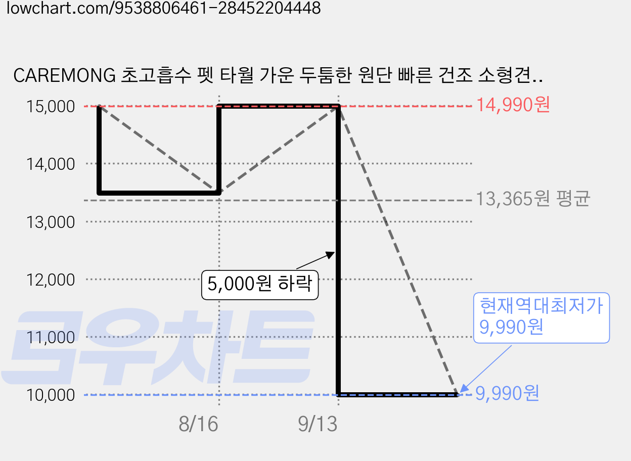 CAREMONG 초고흡수 펫 타월 가운 두툼한 원단 빠른 건조 소형견 중형견 반려동물 목욕 후 착용 의류, 1개, 파란색 줄무늬 가격 변동 차트, 현재가 9,990원, 역대최저가
