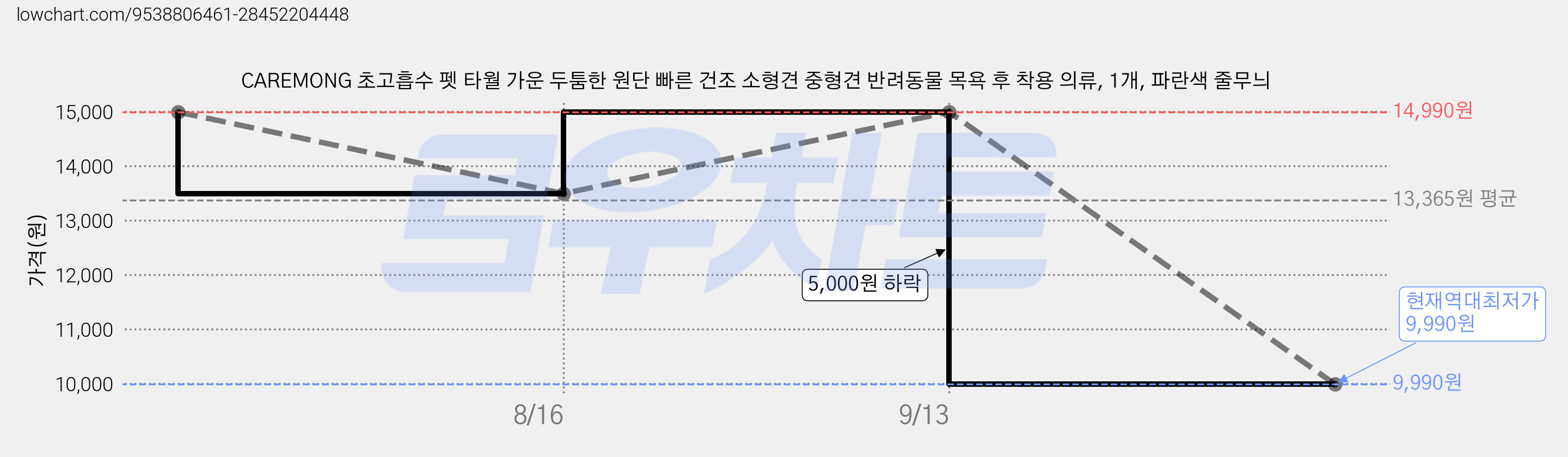 CAREMONG 초고흡수 펫 타월 가운 두툼한 원단 빠른 건조 소형견 중형견 반려동물 목욕 후 착용 의류, 1개, 파란색 줄무늬 가격 변동 차트, 현재가 9,990원, 역대최저가